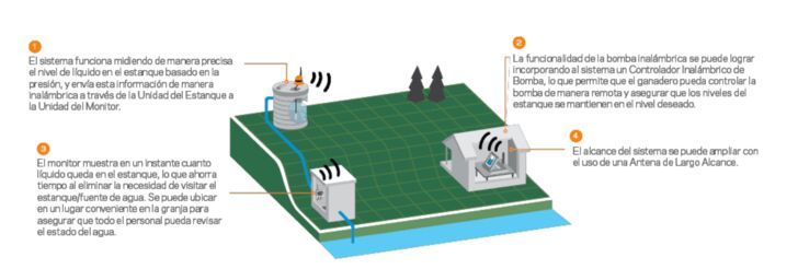 Wireless Water Monitoring Image LA-General Purpose