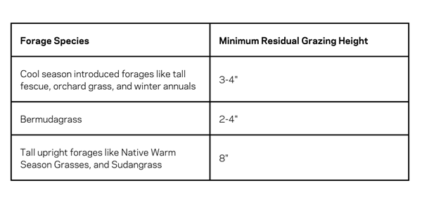 Minimum residual grazing height for various forage species