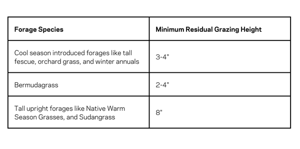 Minimum residual grazing height for various forage species