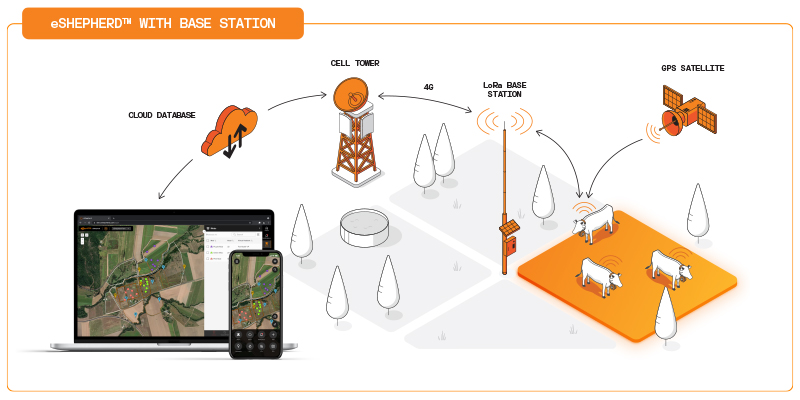 eShep Base Station